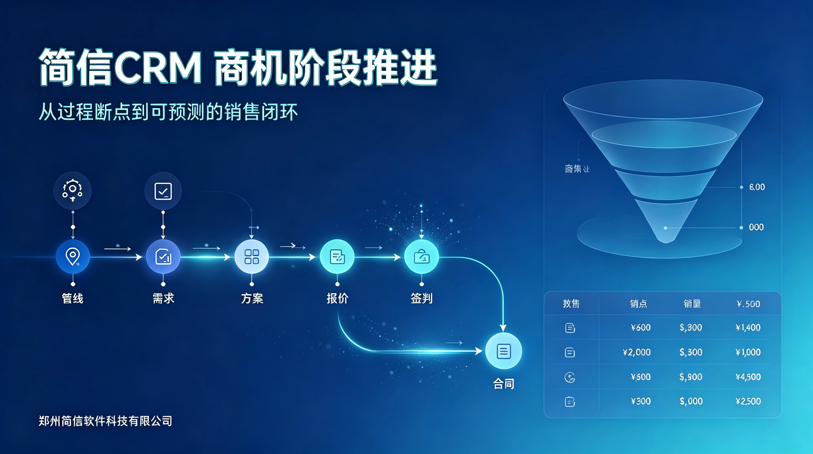 商机阶段推进与销售漏斗：简信CRM 中的阶段定义、推进凭证与预测口径